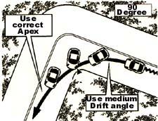 90 degree corner drift angle